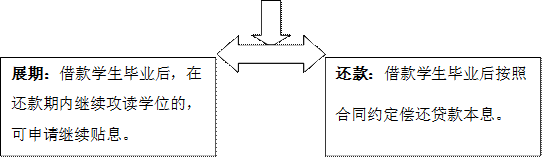 还款：借款学生毕业后按照合同约定偿还贷款本息。,展期：借款学生毕业后，在还款期内继续攻读学位的，可申请继续贴息。