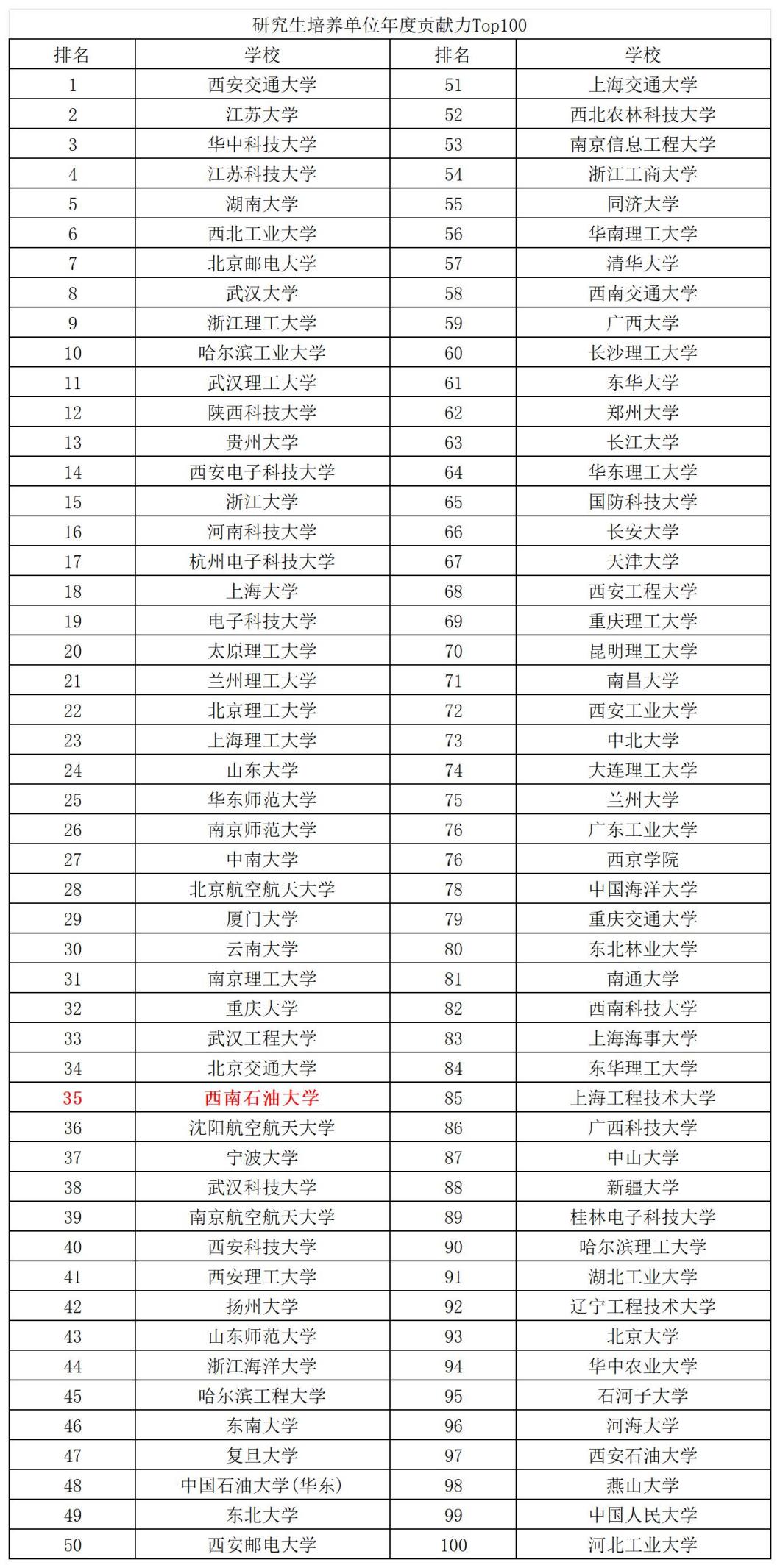 说明: 研究生培养单位年度贡献力Top100_Sheet1