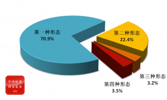 中央纪委国家监委通报2020年第一季度全国纪检监察机关监督检查、审查调查情况