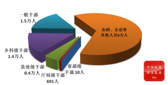 中央纪委国家监委通报2020年第一季度全国纪检监察机关监督检查、审查调查情况